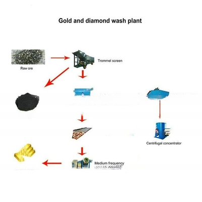 98% d'efficacité Équipement d'extraction mobile de tambour d'or alluvial pour usine de lavage d'or