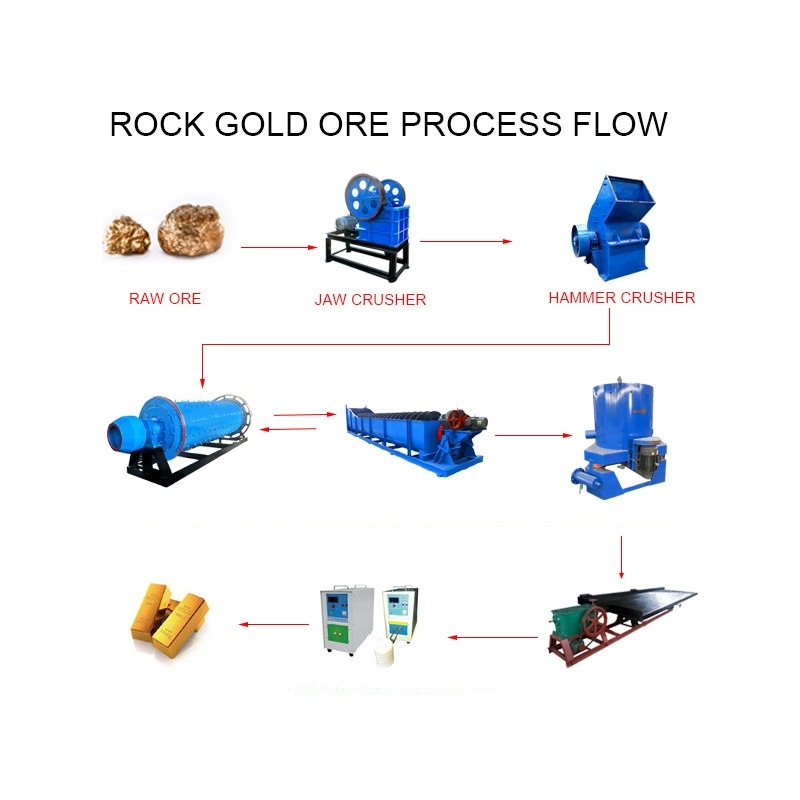 Machines mobiles pour l'extraction de l'or destinées à la transformation à petite échelle du minerai